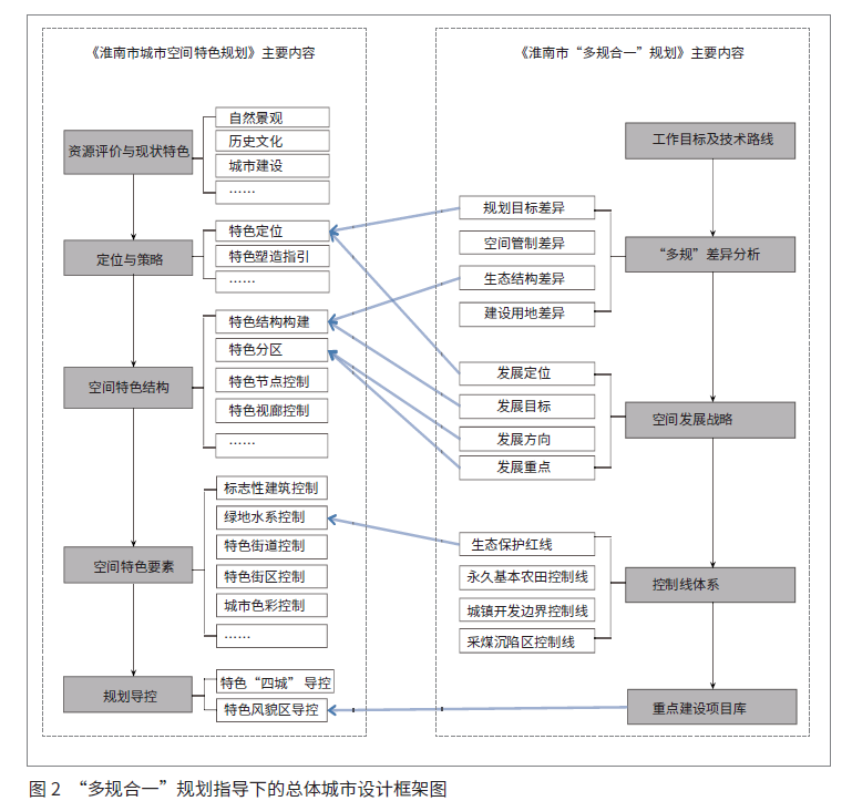 淮南市“多规合一”规划对城市空间特色规划的指导研究 淮南市“多规合一”规划对城市空间特色规划的指导研究