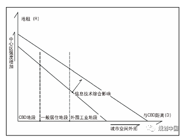 智慧城市与智能空间前沿研究(5)人本视角:车路协同和无人驾驶重构城市空间形态 智慧城市与智能空间前沿研究(5)人本视角:车路协同和无人驾驶重构城市空间形态