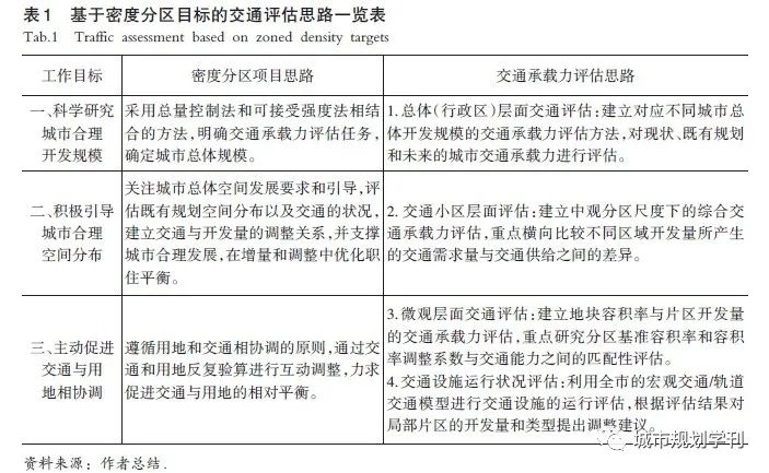 【文章精选】周军 谭泽芳| 交通承载力评估在密度分区及容积率测算中的方法研究及应用实践——以深圳为例| 2020年第1期