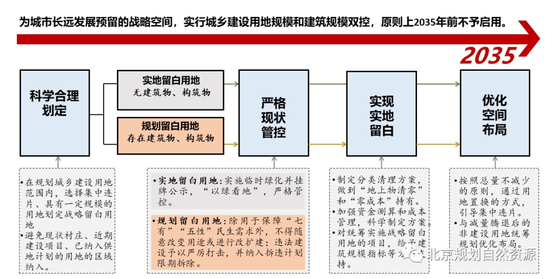 北京出台战略留白用地新规，什么是战略留白用地？