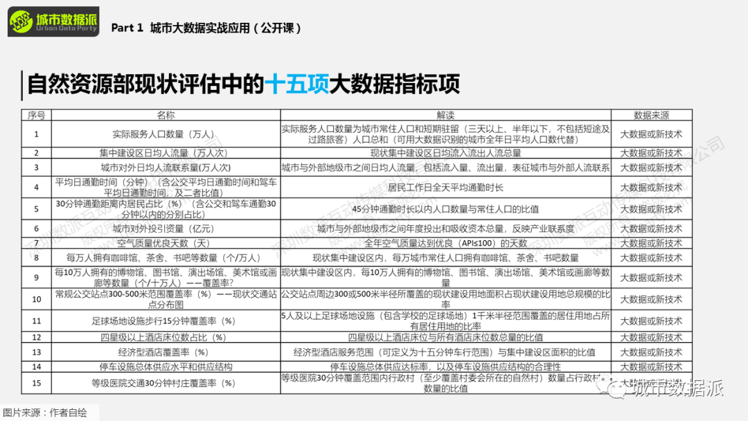 【免费报名直播，送迁徙数据】国土空间规划中的大数据丨城市数据派