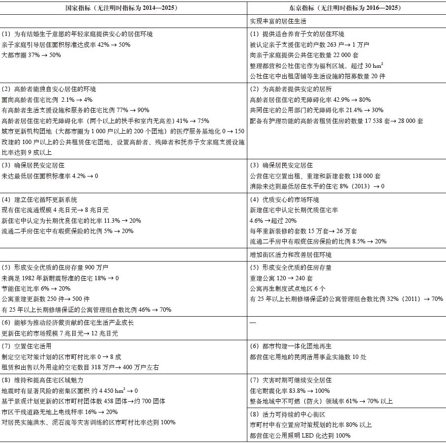 期刊精粹 | 适应多元居住需求的住房规划管理体系——日本住房制度变迁的启示【2020.1期】 期刊精粹 | 适应多元居住需求的住房规划管理体系——日本住房制度变迁的启示【2020.1期】