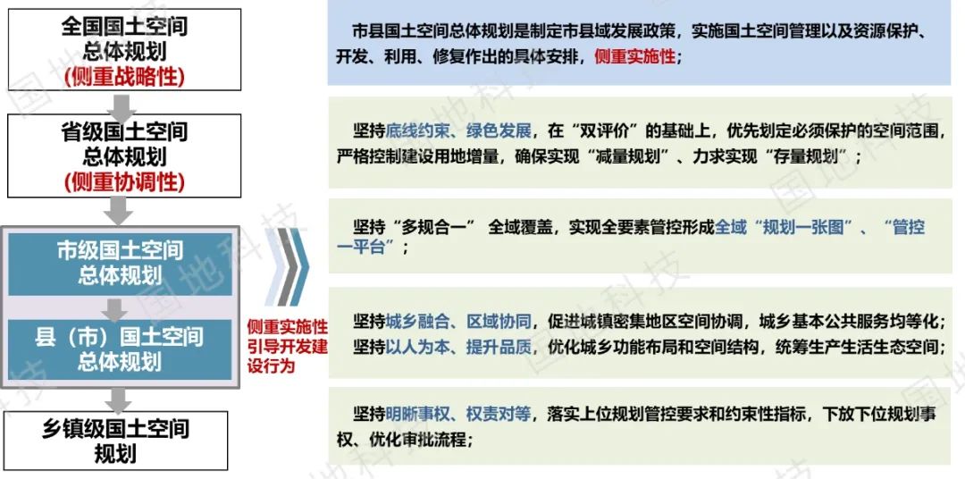 云讲堂︱市县国土空间规划的重点难点