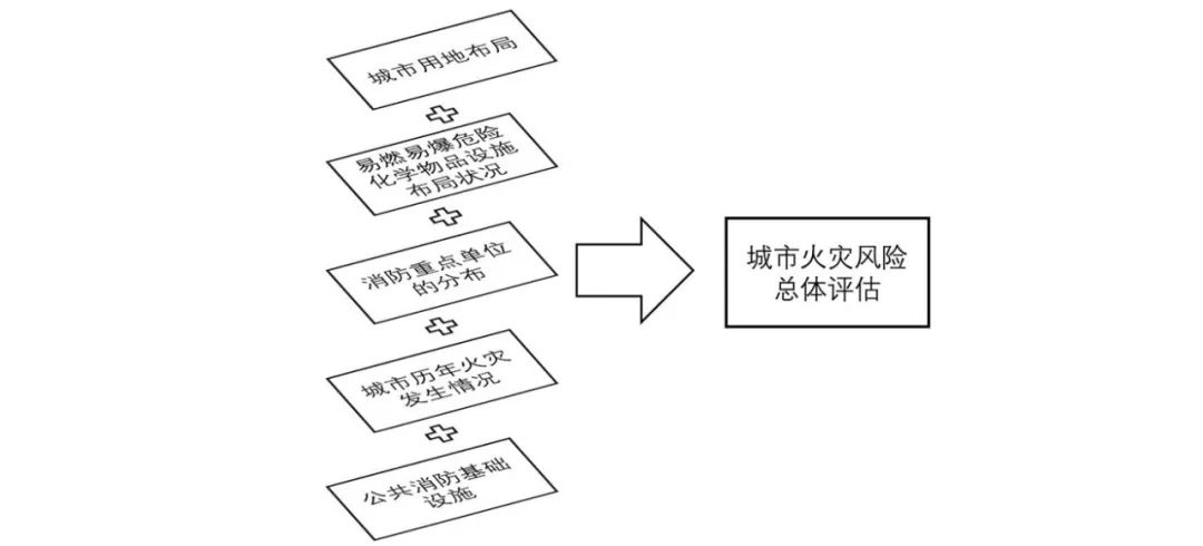 高密度建成区消防评估及规划应对策略研究——以深圳罗湖区为例