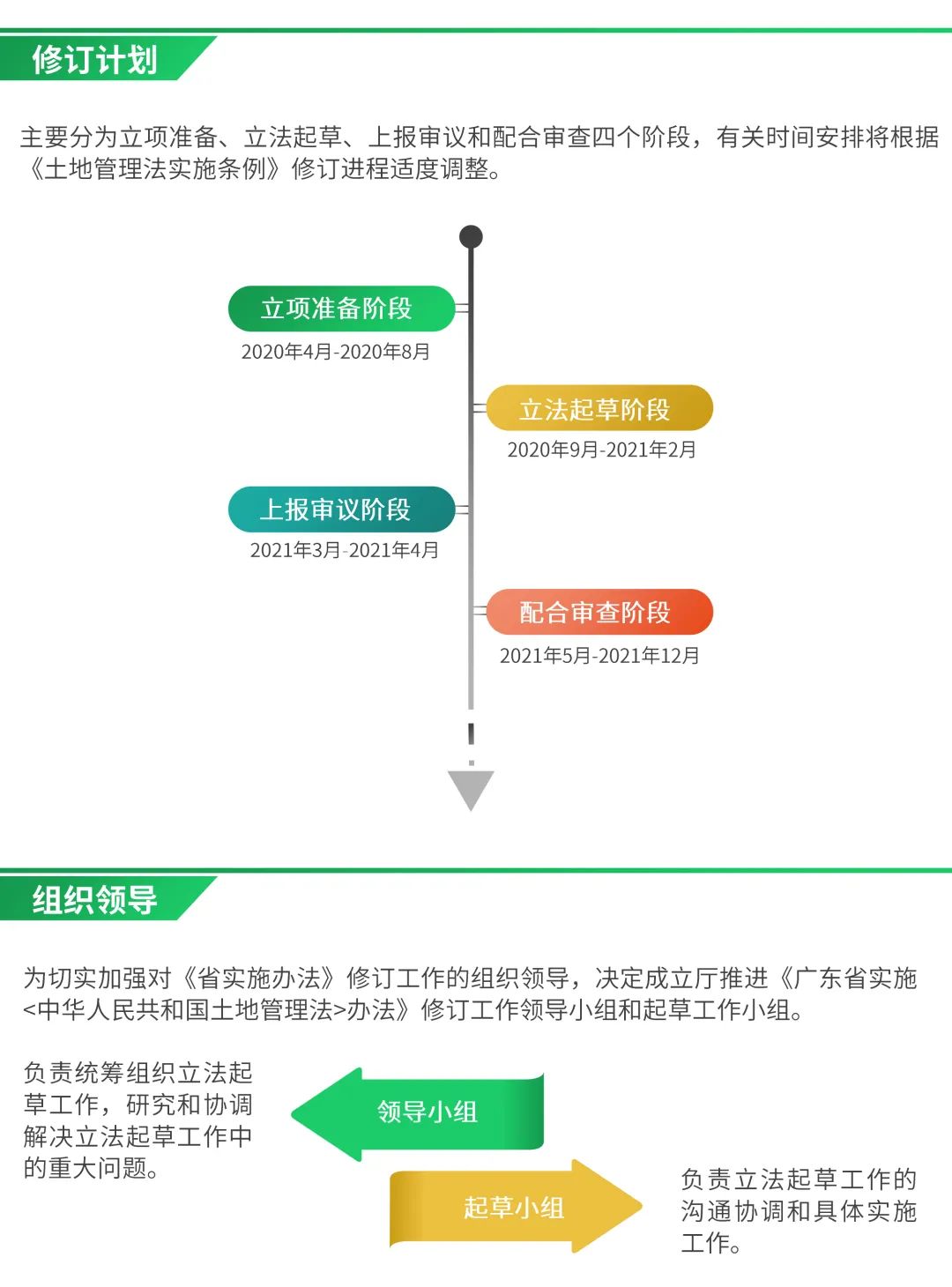 一图看懂《广东省实施<中华人民共和国土地管理法>办法》修订工作方案要点 一图看懂《广东省实施<中华人民共和国土地管理法>办法》修订工作方案要点