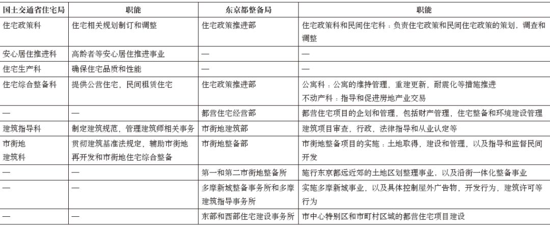 期刊精粹 | 适应多元居住需求的住房规划管理体系——日本住房制度变迁的启示【2020.1期】