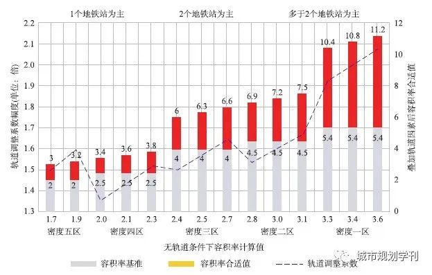 【文章精选】周军 谭泽芳| 交通承载力评估在密度分区及容积率测算中的方法研究及应用实践——以深圳为例| 2020年第1期