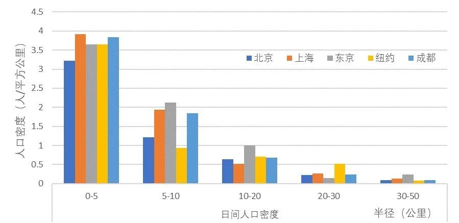 城市体检评估成果交流:成都篇 城市体检评估成果交流:成都篇
