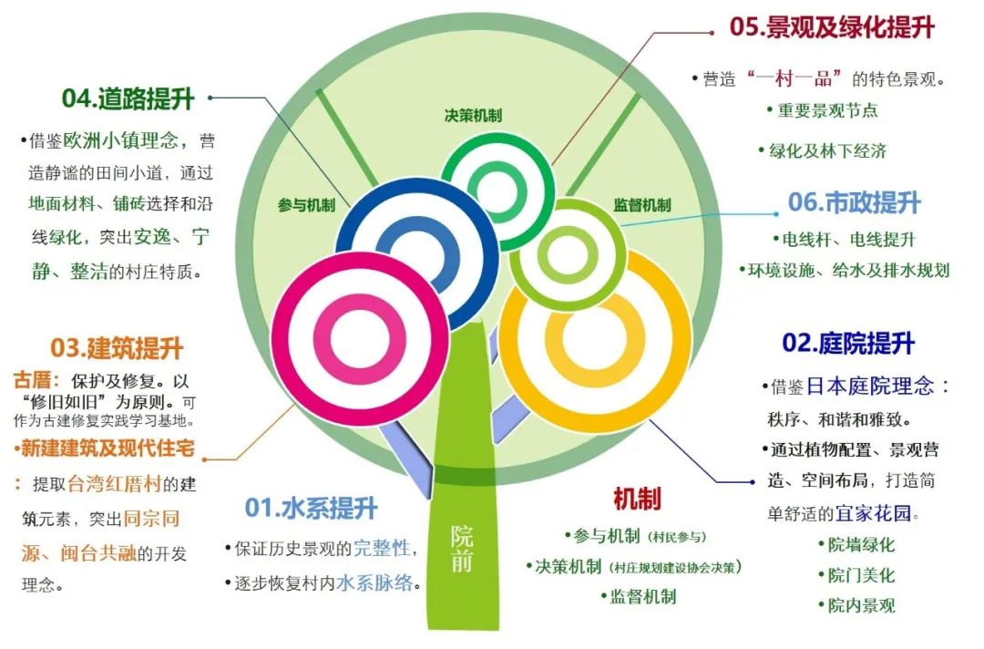 厦门海沧区青礁村院前社规划设计及行动计划 厦门海沧区青礁村院前社规划设计及行动计划