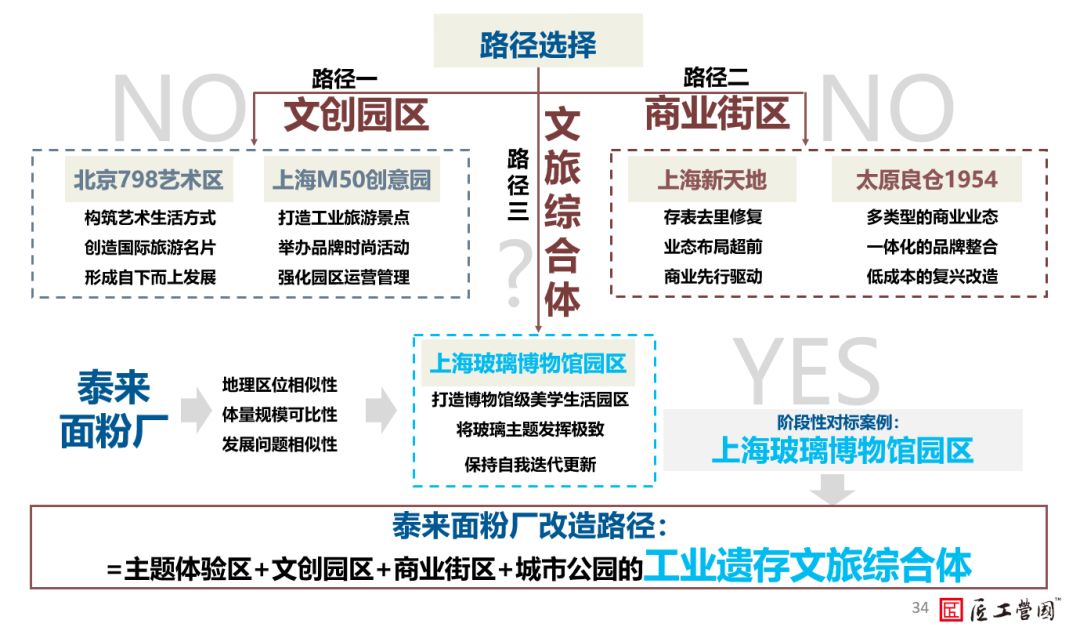 国务院办公厅：鼓励老旧厂区改造为商业综合体！