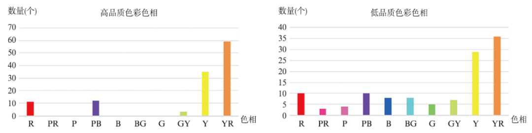 基于数据分析的城市色彩规划方法 研究 ——以上海市闸北区为例