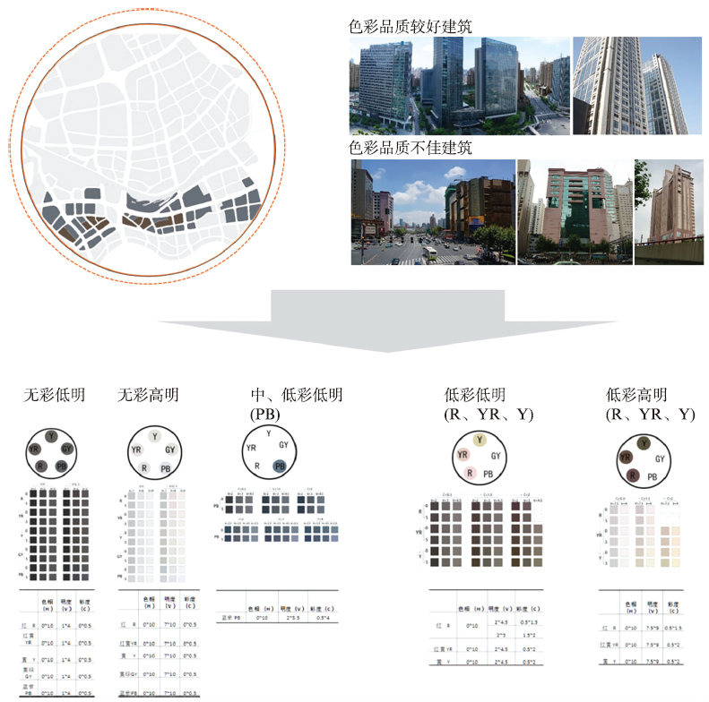 基于数据分析的城市色彩规划方法 研究 ——以上海市闸北区为例