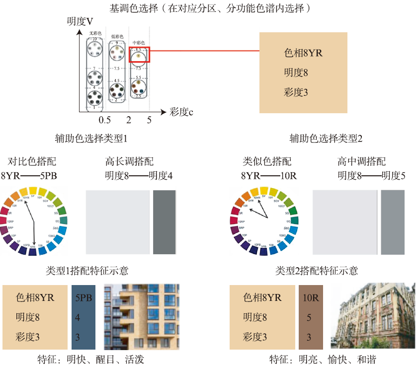 基于数据分析的城市色彩规划方法 研究 ——以上海市闸北区为例