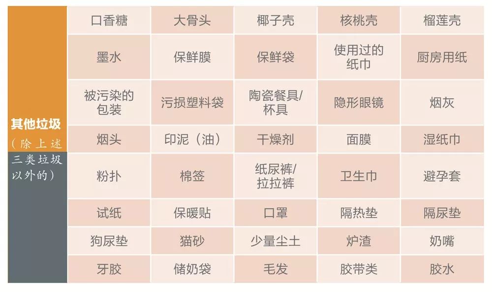 杭州生活垃圾分类操作指南，你分对了吗？