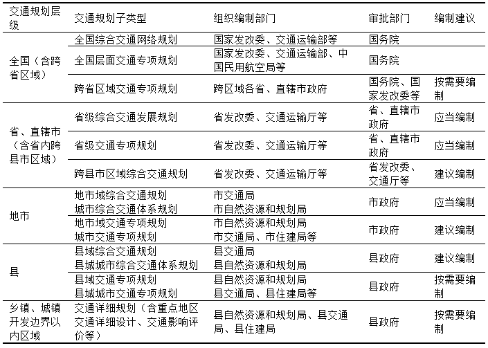 国土空间规划体系下的综合交通规划转型思考