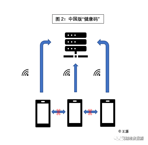 【技术贴】中国“健康码”和美国“接触追踪”是如何追踪信息的?丨城市数据派 【技术贴】中国“健康码”和美国“接触追踪”是如何追踪信息的?丨城市数据派