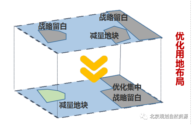 北京出台战略留白用地新规，什么是战略留白用地？