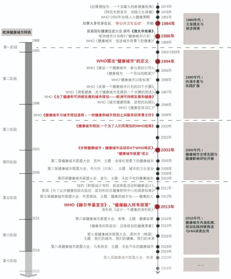 期刊精粹 | 全球健康城市运动演进及城市规划作用辨析【抢先版】