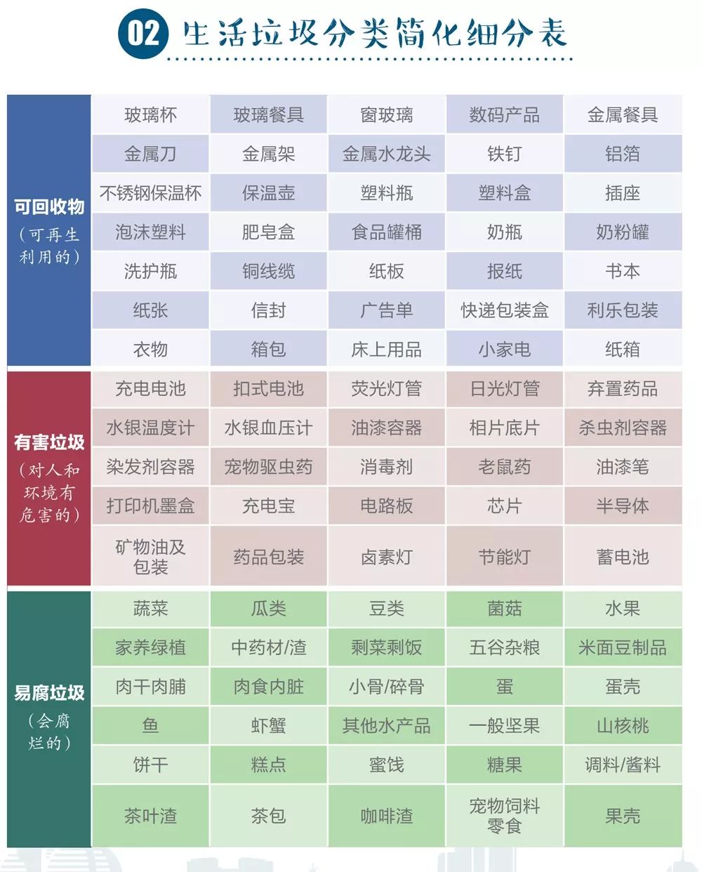 杭州生活垃圾分类操作指南，你分对了吗？