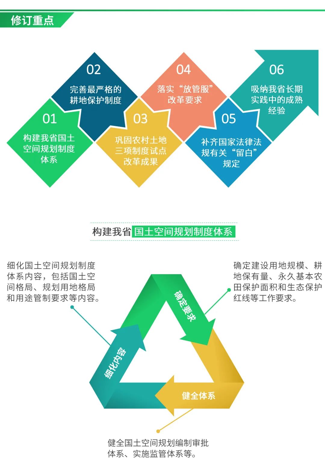 一图看懂《广东省实施<中华人民共和国土地管理法>办法》修订工作方案要点 一图看懂《广东省实施<中华人民共和国土地管理法>办法》修订工作方案要点