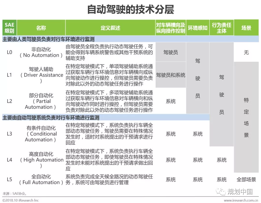 智慧城市与智能空间前沿研究(5)人本视角:车路协同和无人驾驶重构城市空间形态 智慧城市与智能空间前沿研究(5)人本视角:车路协同和无人驾驶重构城市空间形态