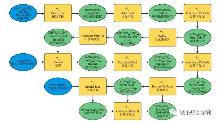 【文章精选】周军 谭泽芳| 交通承载力评估在密度分区及容积率测算中的方法研究及应用实践——以深圳为例| 2020年第1期