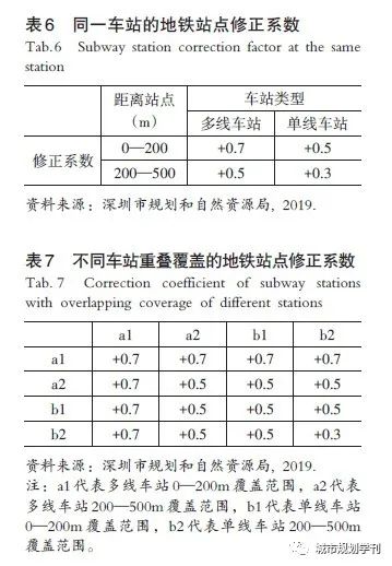 【文章精选】周军 谭泽芳| 交通承载力评估在密度分区及容积率测算中的方法研究及应用实践——以深圳为例| 2020年第1期