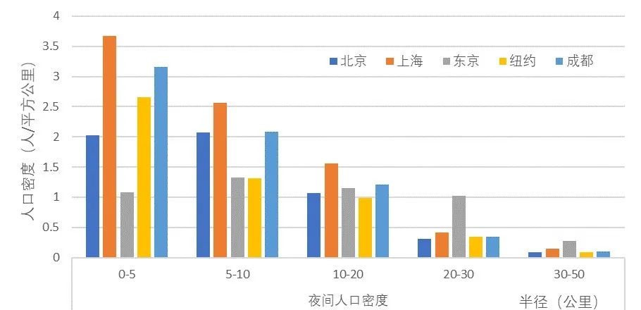 城市体检评估成果交流:成都篇 城市体检评估成果交流:成都篇