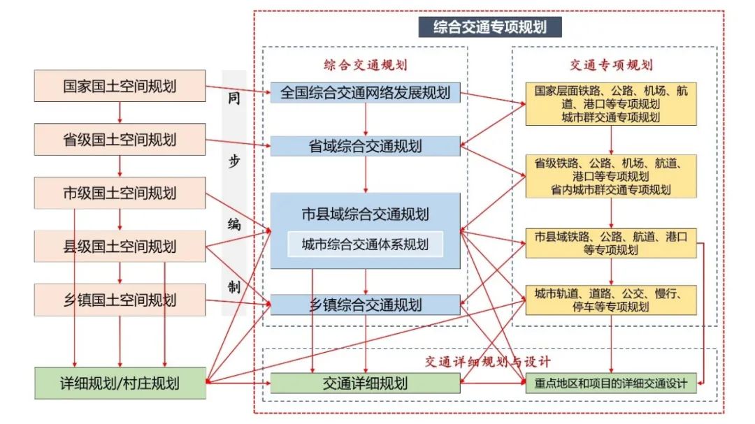 国土空间规划体系下的综合交通规划转型思考