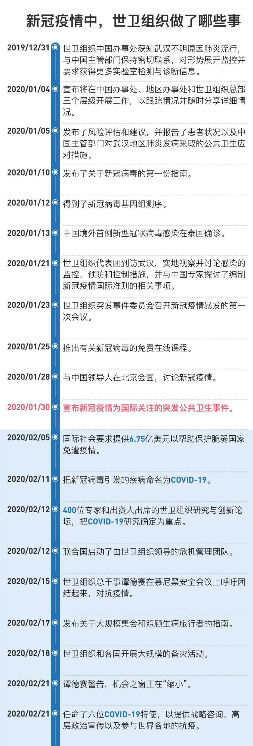 从突发卫生事件到全球大流行病，世卫组织是“吹哨人”吗