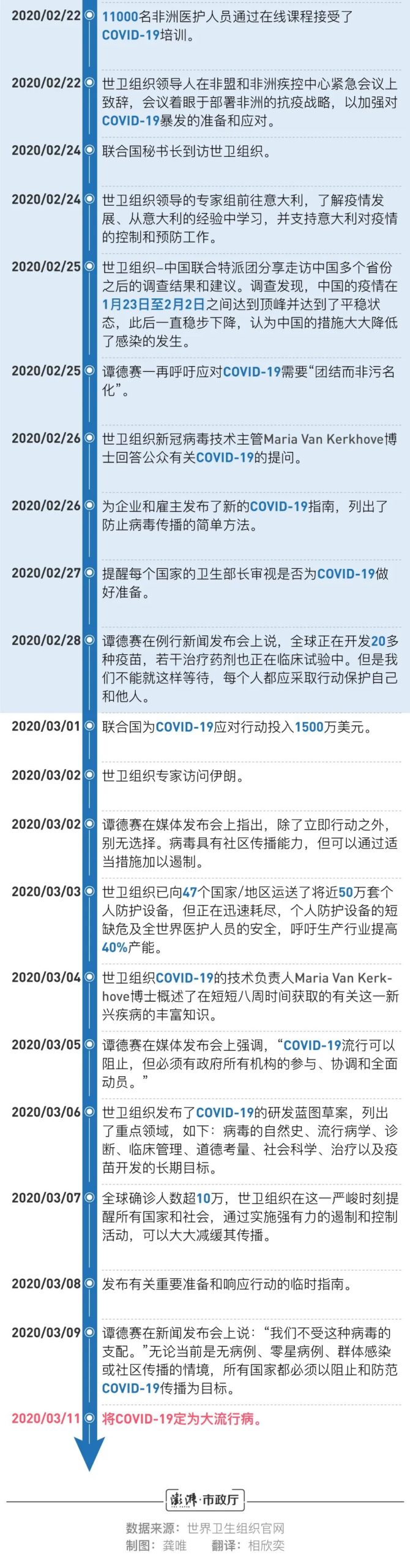 从突发卫生事件到全球大流行病，世卫组织是“吹哨人”吗