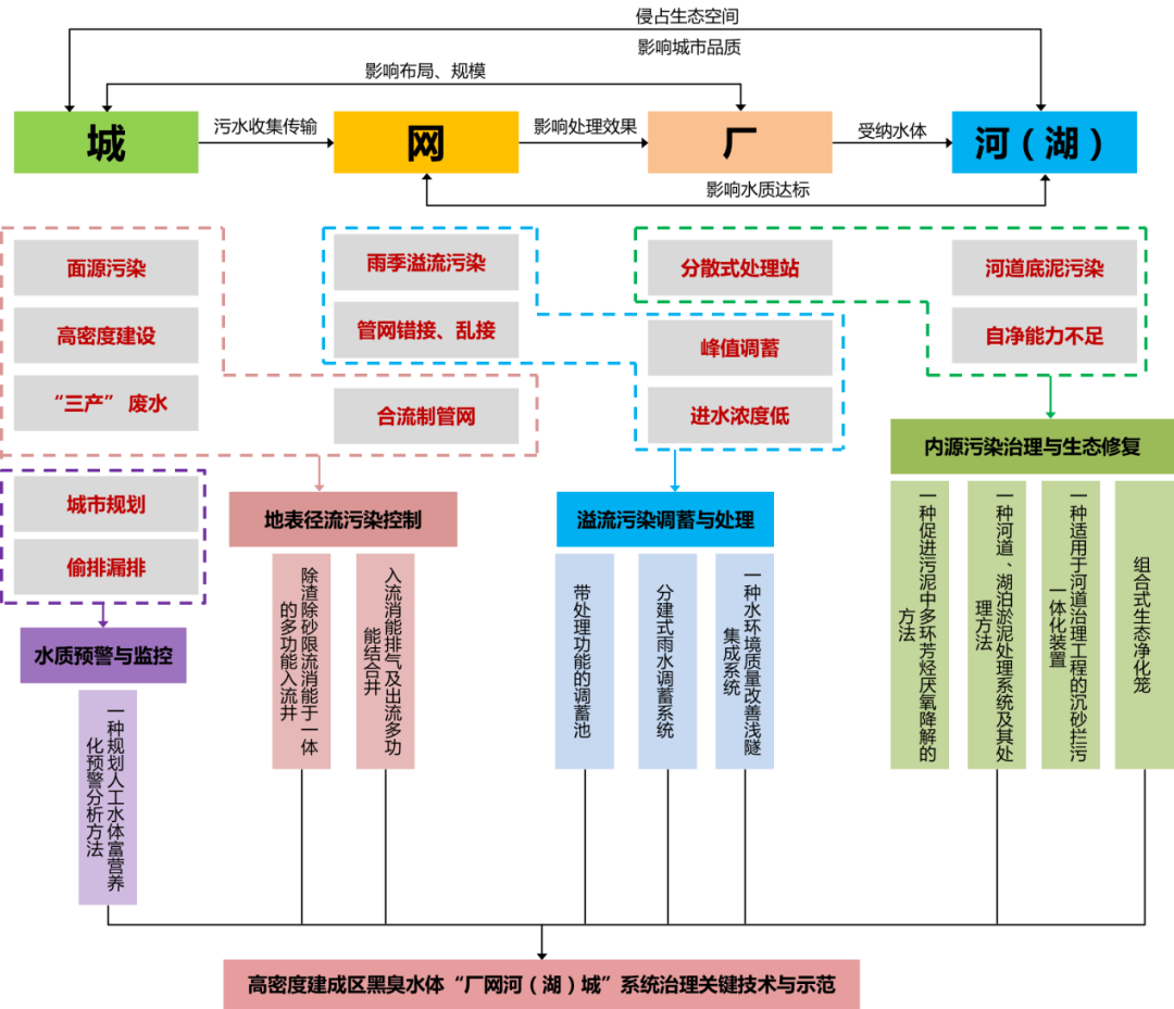 广东省科学技术奖 | 高密度建成区黑臭水体“厂网河（湖）城”系统治理关键技术与示范