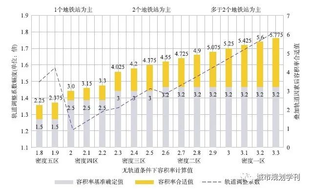 【文章精选】周军 谭泽芳| 交通承载力评估在密度分区及容积率测算中的方法研究及应用实践——以深圳为例| 2020年第1期