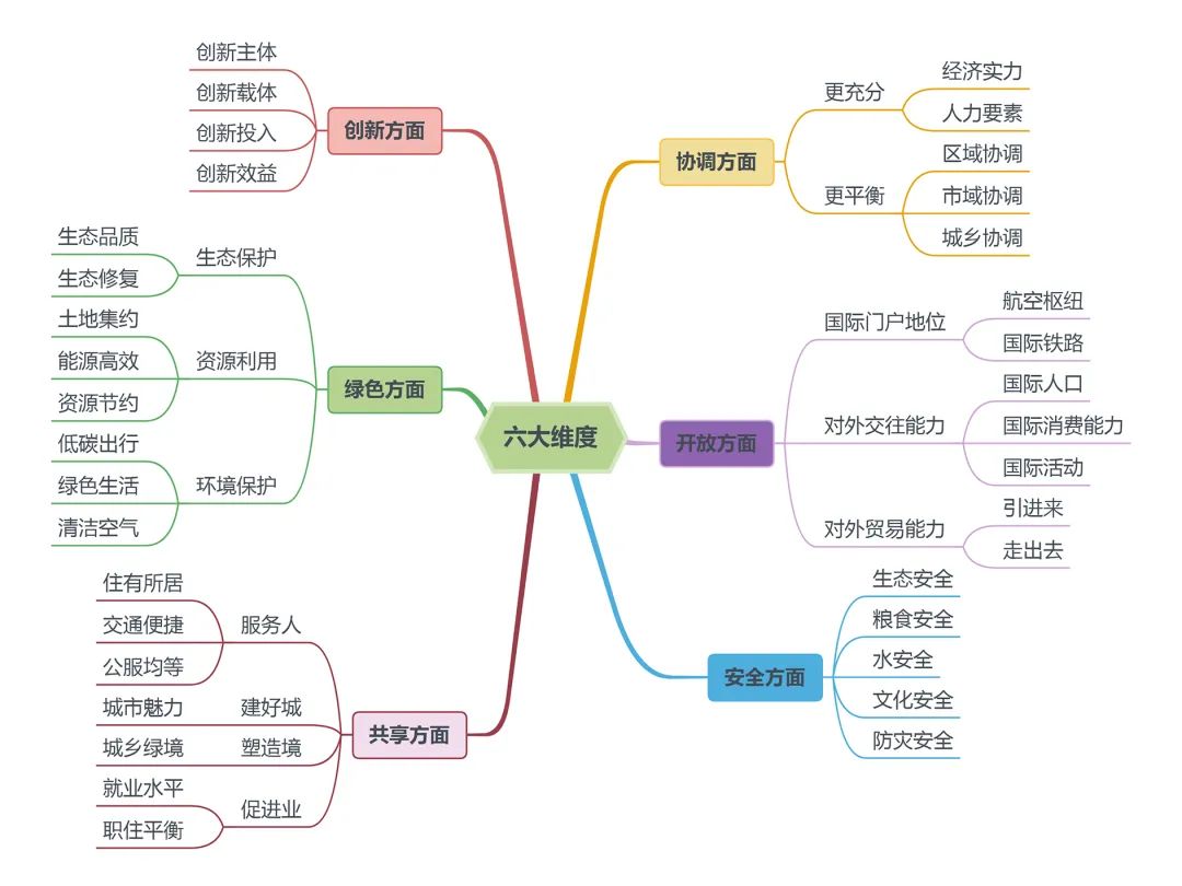 城市体检评估成果交流:成都篇 城市体检评估成果交流:成都篇