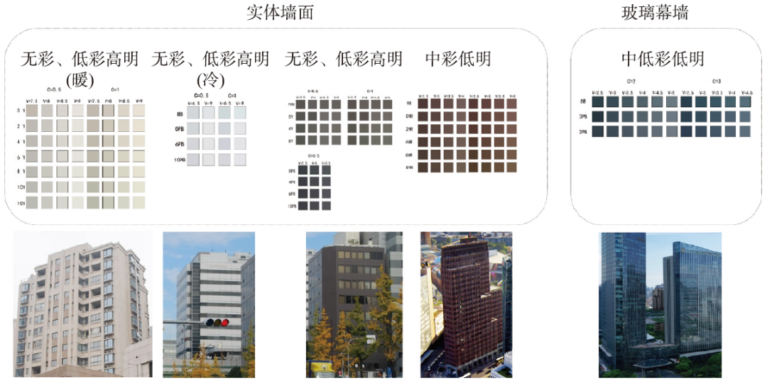 基于数据分析的城市色彩规划方法 研究 ——以上海市闸北区为例