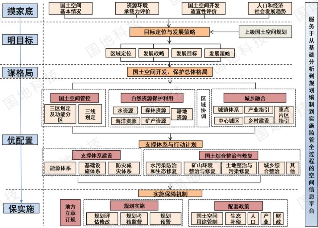 云讲堂︱市县国土空间规划的重点难点