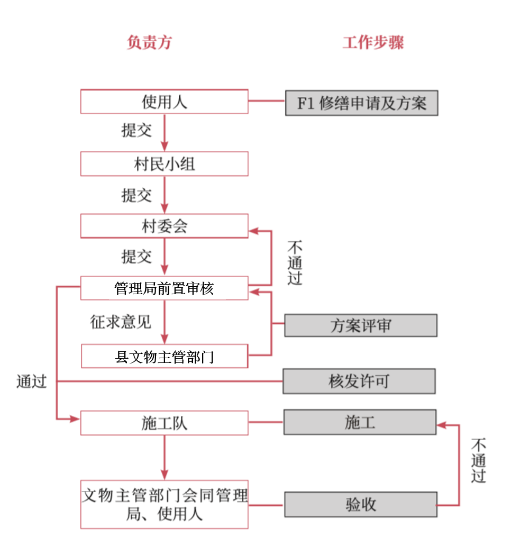 【重点项目】活态遗产管理的实用工具——以《景迈山建设活动导则》为例｜CHCC2019项目评优系列