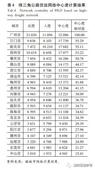 【文章精选】王启轩 程遥| 公路货运视角下城市群网络特征及绩效探讨——以我国三大城市群为例| 2020年第2期