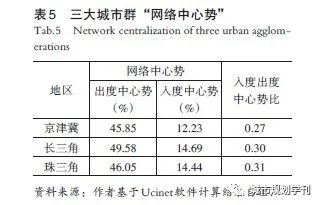 【文章精选】王启轩 程遥| 公路货运视角下城市群网络特征及绩效探讨——以我国三大城市群为例| 2020年第2期