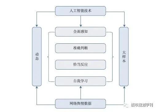 基于智能城市评价指标体系的城市诊断