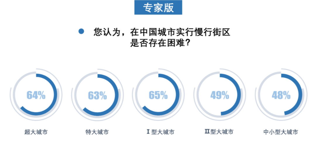408研究小组 | 成为更好的街道——全国团体标准《街道设计指南》问卷结果发布（上）