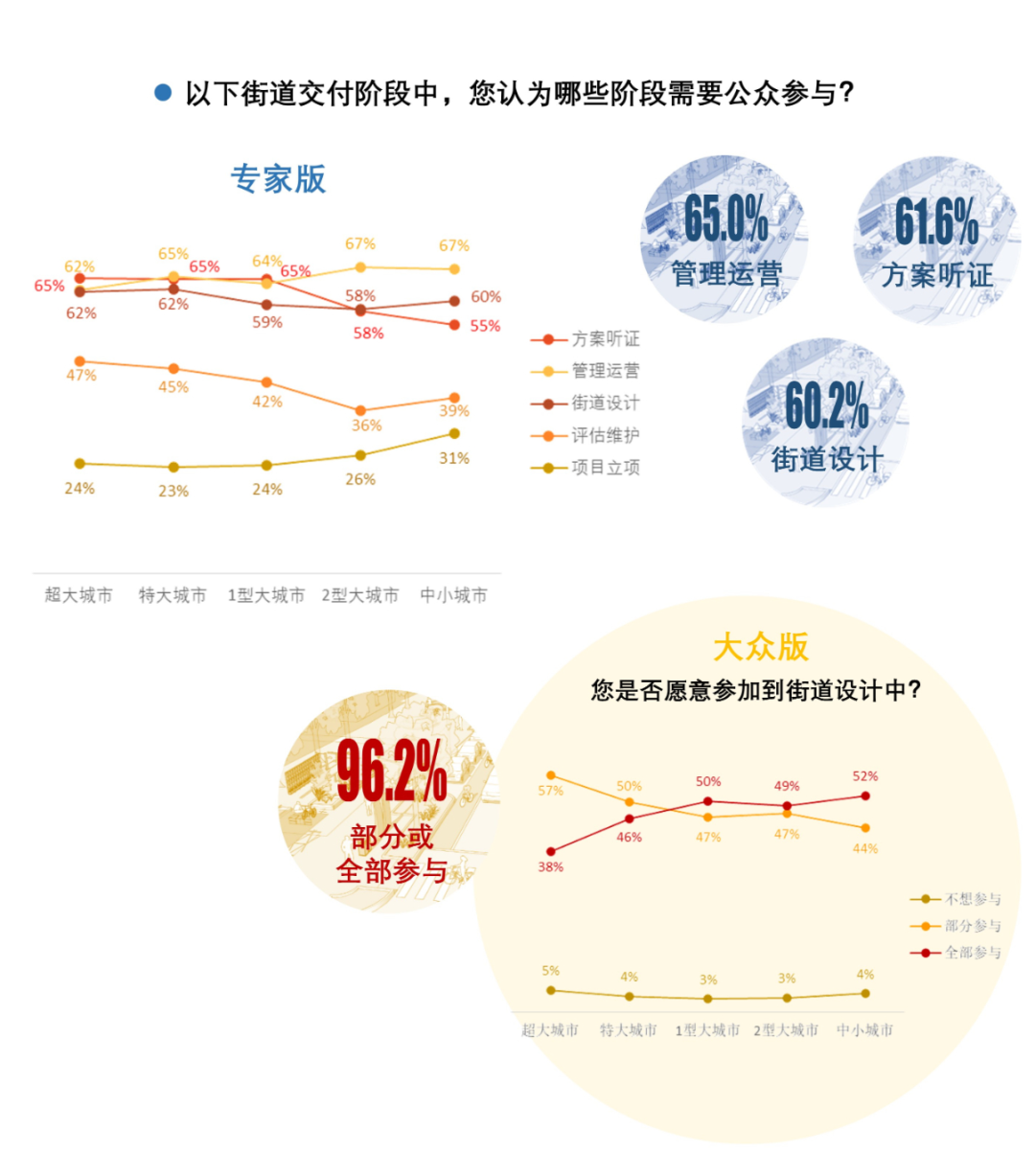 408研究小组 | 成为更好的街道——全国团体标准《街道设计指南》问卷结果发布（上）