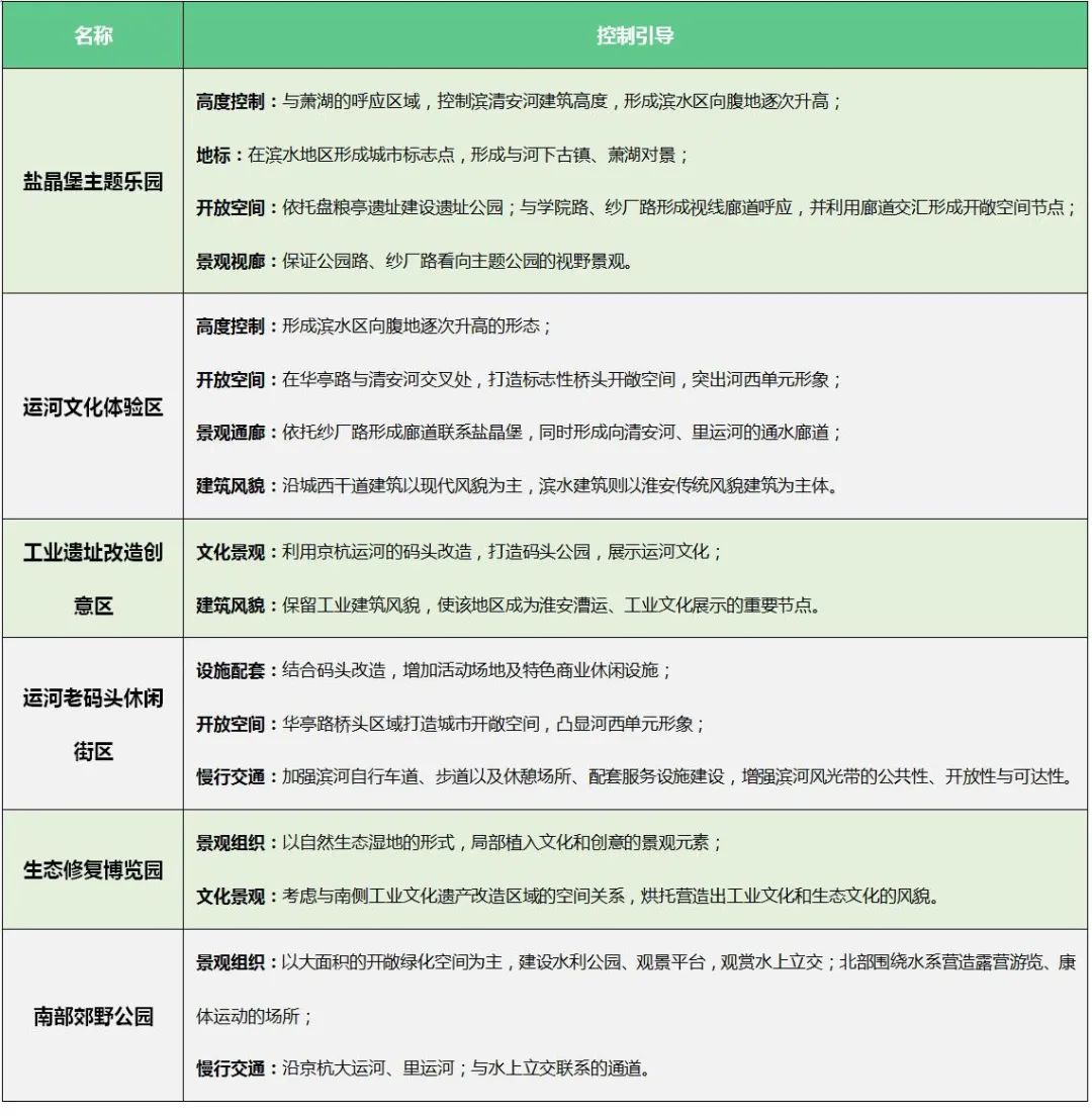 大运河国家文化公园之淮安篇 | 运河&城市协奏曲——大运河文化带建设助力淮安区河西单元奏响时代新曲