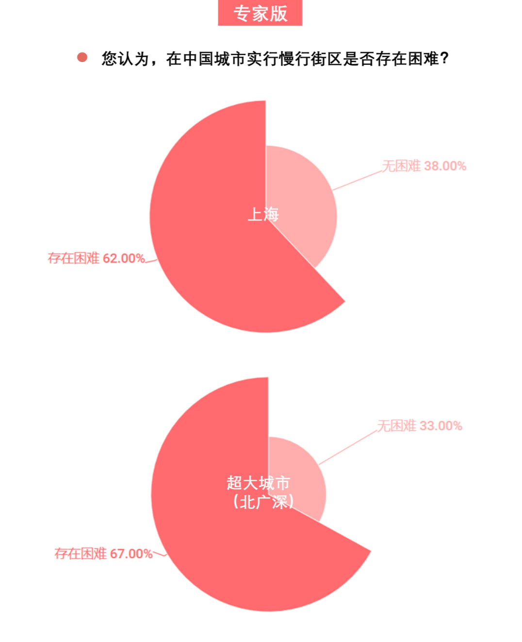 408研究小组 | 解密一线城市的街道——全国团体标准《街道设计指南》问卷结果发布(下) 408研究小组 | 解密一线城市的街道——全国团体标准《街道设计指南》问卷结果发布(下)