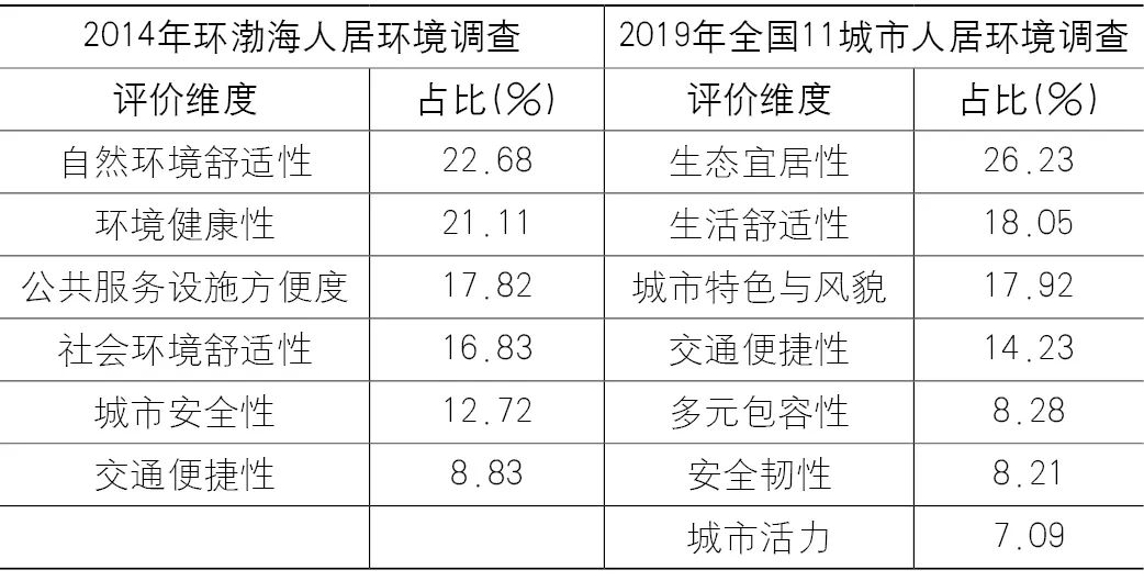 【Open Access】中国城市高质量发展内涵、现状及发展导向——基于居民调查视角