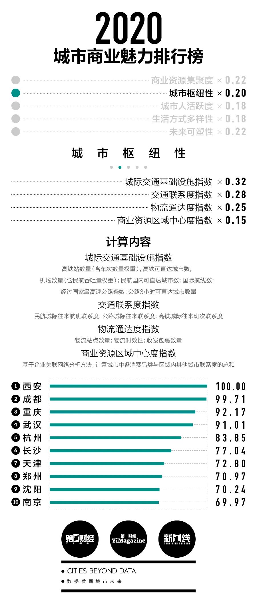 中国城市最新排名：2020“新一线”城市排行榜发布