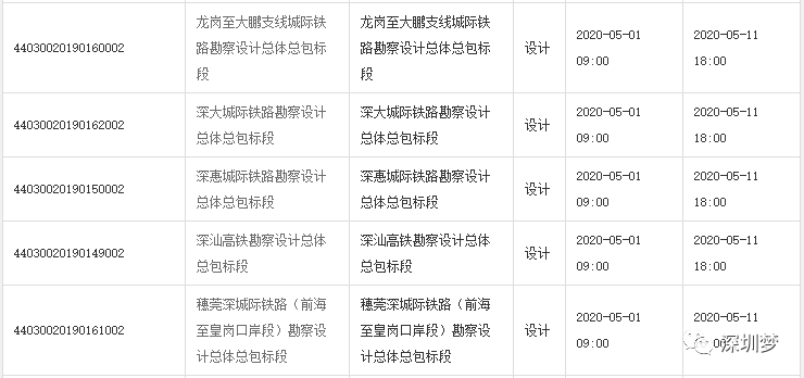深圳又有规划要加快！深大、深惠、深汕、龙大、穗莞深5条城际新进展来了！