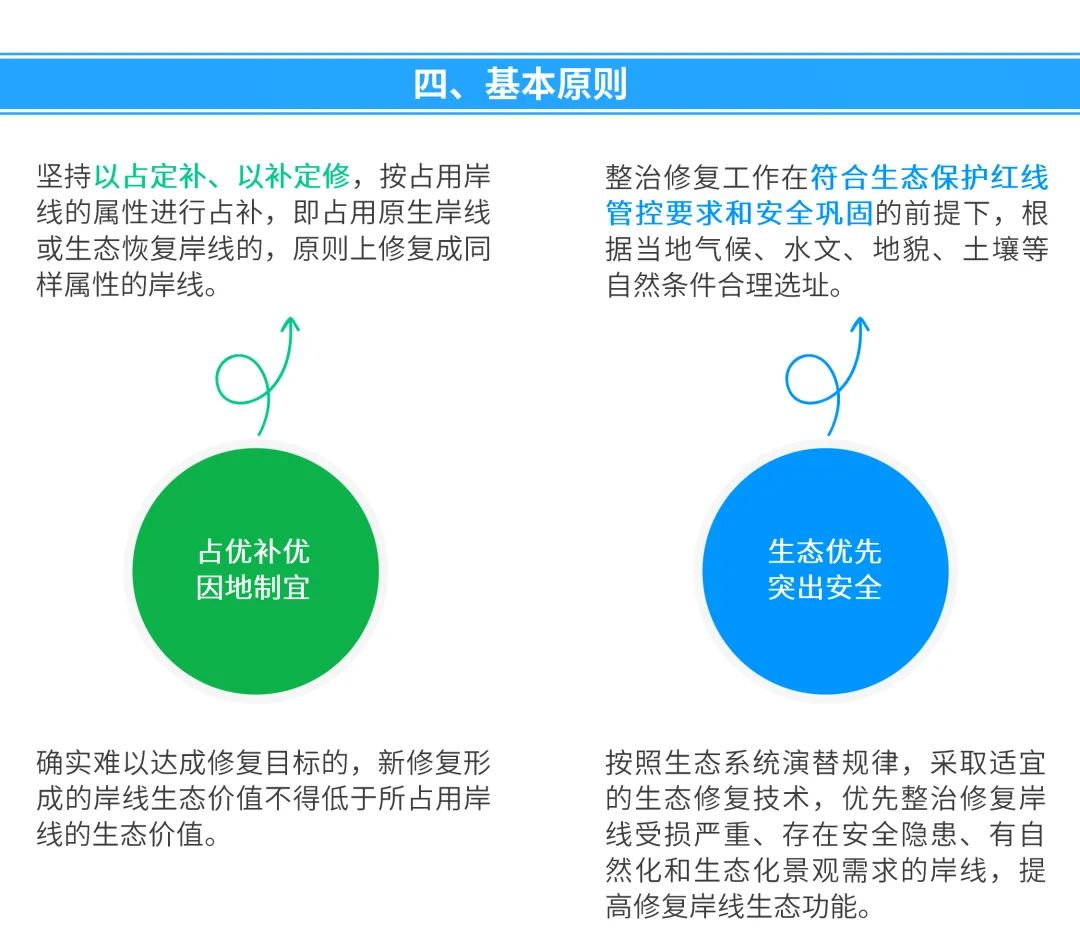 一图看懂《广东省海岸线使用占补制度实施意见(试行)》征求意见稿 一图看懂《广东省海岸线使用占补制度实施意见(试行)》征求意见稿