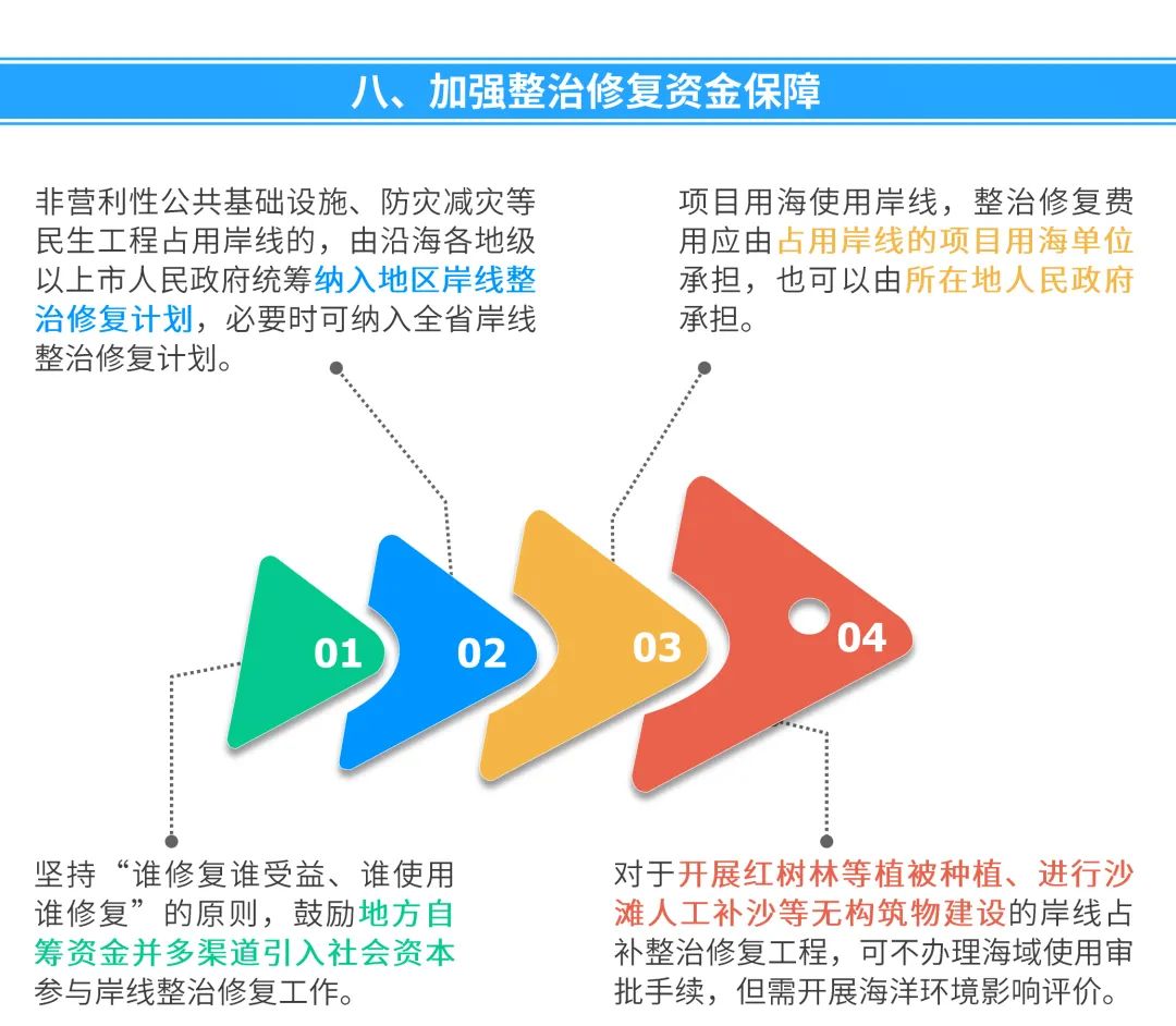 一图看懂《广东省海岸线使用占补制度实施意见(试行)》征求意见稿 一图看懂《广东省海岸线使用占补制度实施意见(试行)》征求意见稿