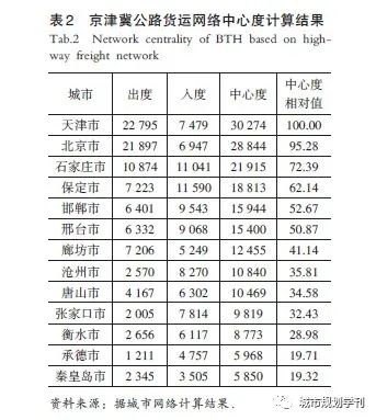 【文章精选】王启轩 程遥| 公路货运视角下城市群网络特征及绩效探讨——以我国三大城市群为例| 2020年第2期